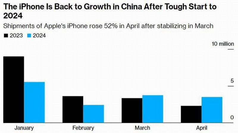 iPhone降价中国销量激增52% 多数国人愿意花4千+买手机-咸鱼单机官网