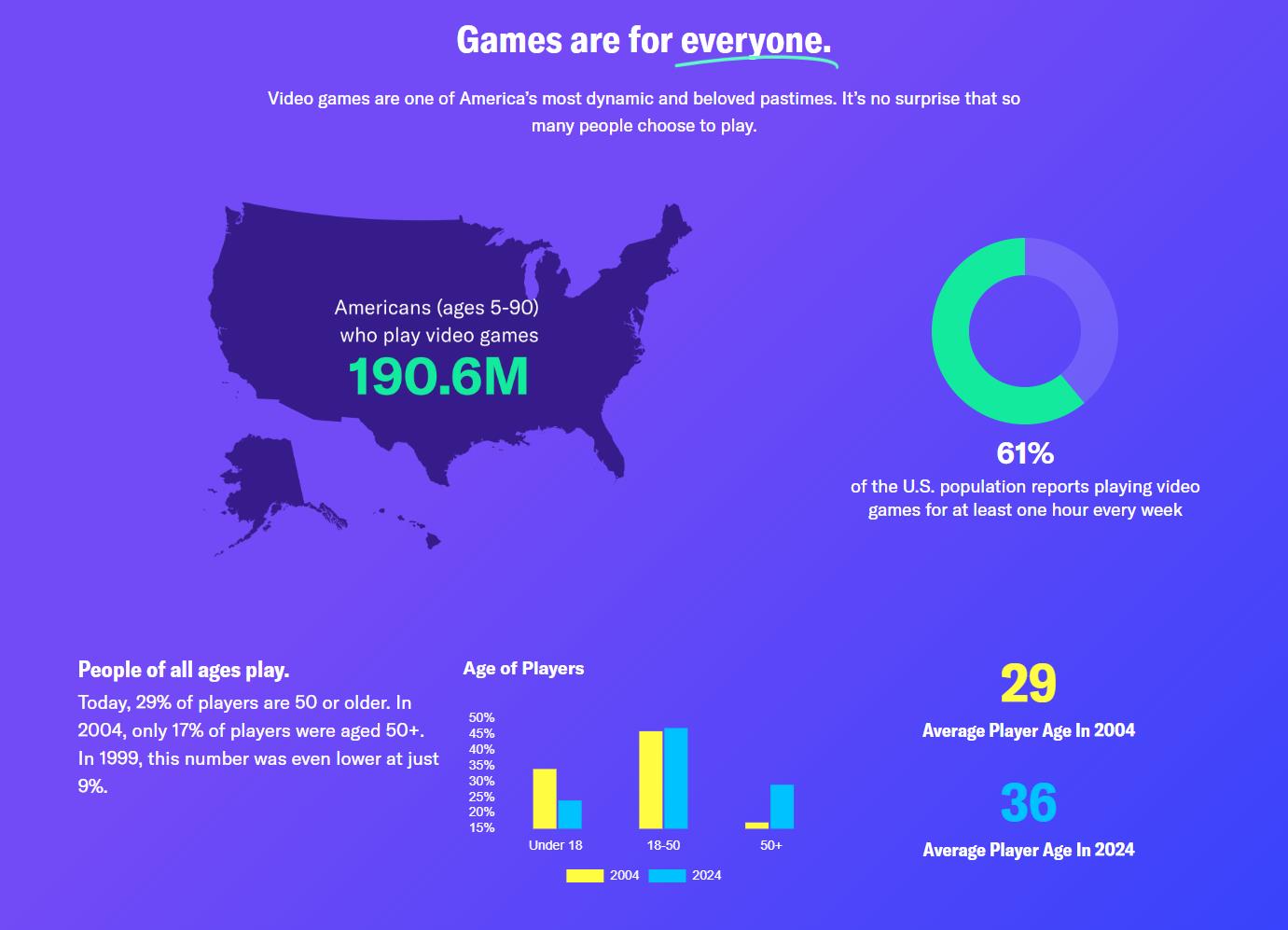 根据ESA研究发现：美国有仅三分之二的人玩电子游戏-咸鱼单机官网