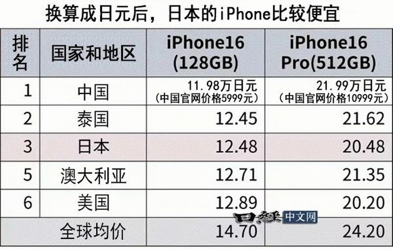 iPhone16全球价格对比：中国最便宜 比均价低1200元-咸鱼单机官网