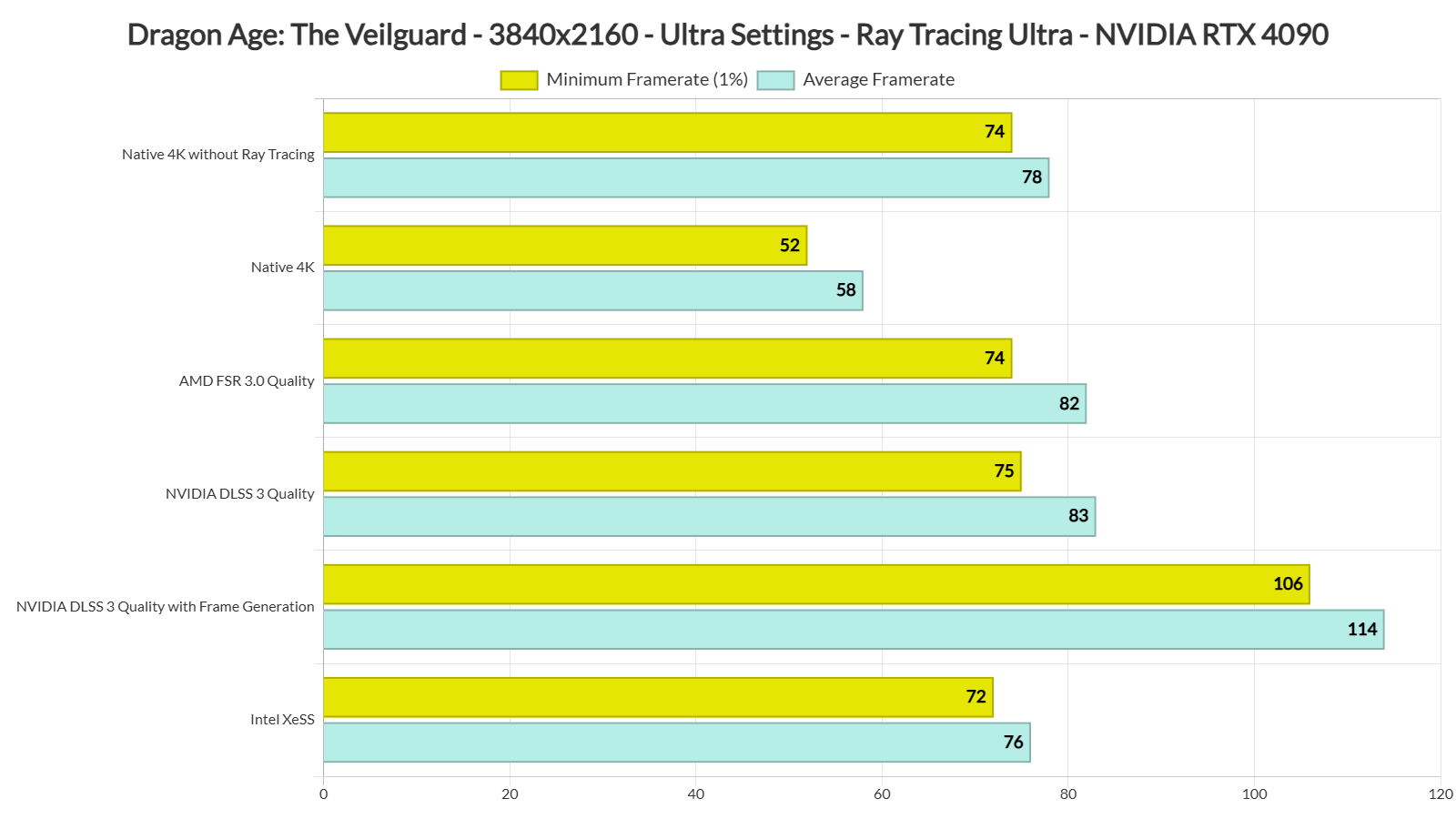 外媒测试：RTX 4090 运行《龙腾世纪：影障守护者》表现卓越-咸鱼单机官网