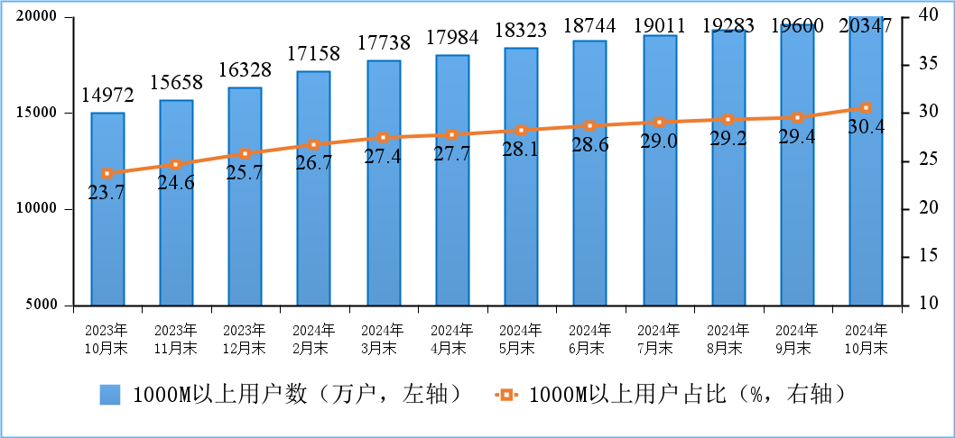 我国千兆网络用户突破2亿！工信部公布2024年前10个月通信业经济运行情况-咸鱼单机官网