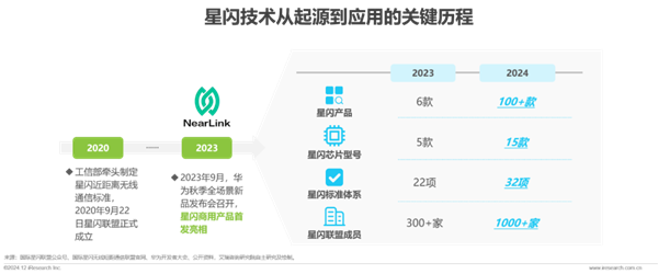 2024年星闪技术实现商业化突破，产品种类激增至100款-咸鱼单机官网