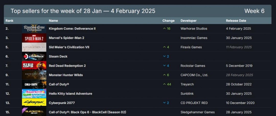 Steam 2025年最新一周游戏销量排行榜（2025年1月28日-2025年2月4日）-咸鱼单机官网